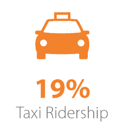 19% taxi ridership