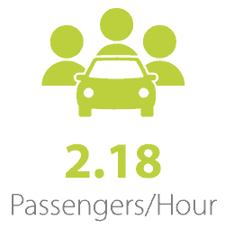 2.18 passengers per hour